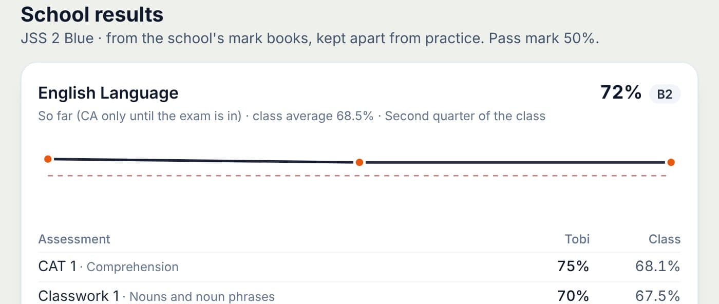 School results: English Language 72% (B2) and Mathematics 75% (A1), each assessment with the class average