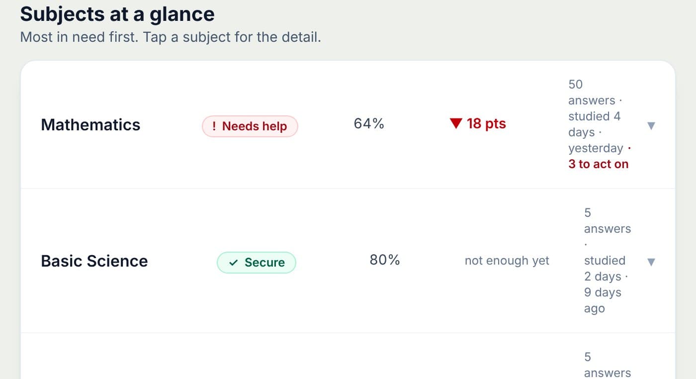 Subjects at a glance: Mathematics needs help at 64%, with a weekly chart, the four kinds of answer and the topics to work on