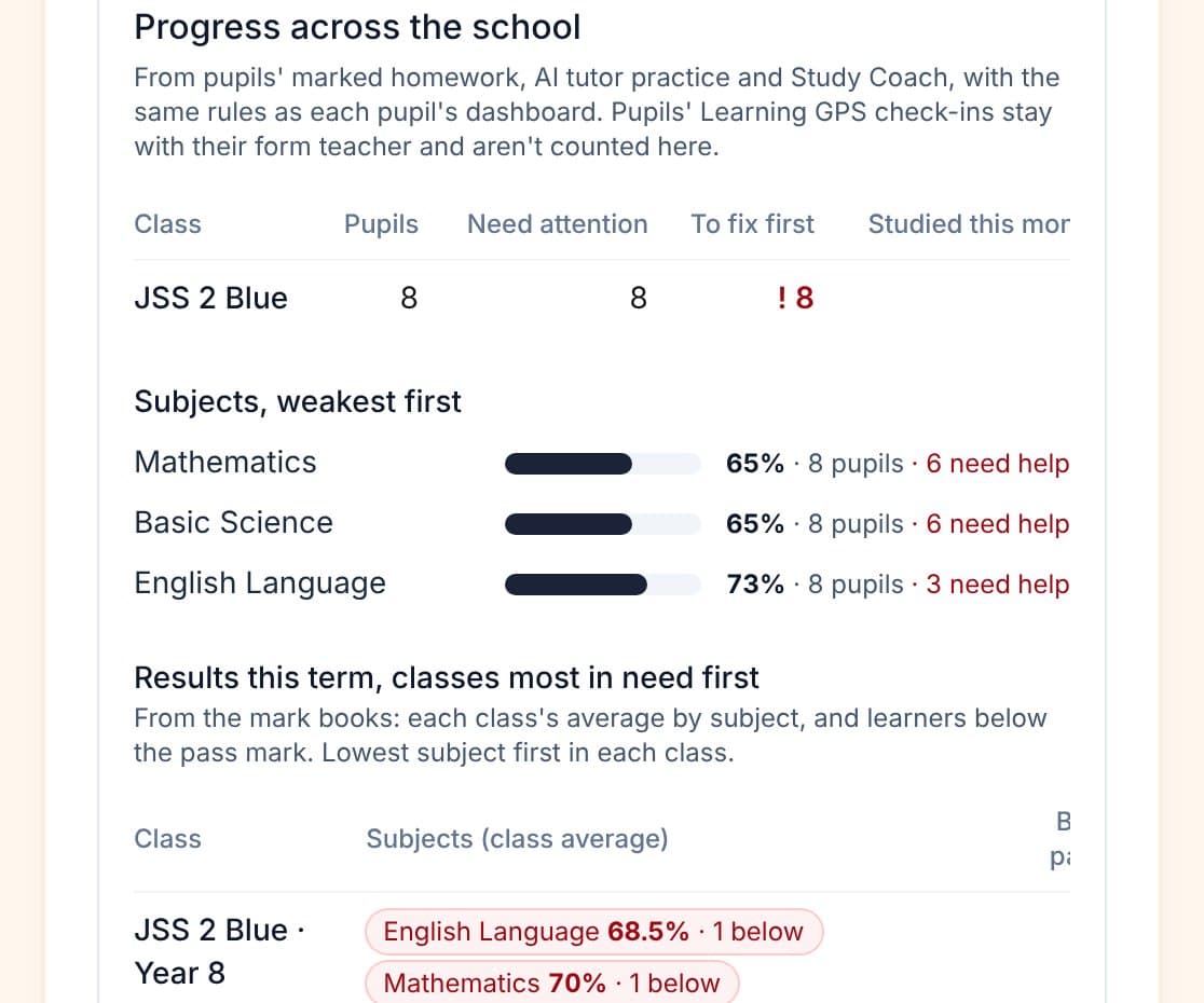 Progress across the school: each class, pupils needing attention, subjects weakest first, and results by class