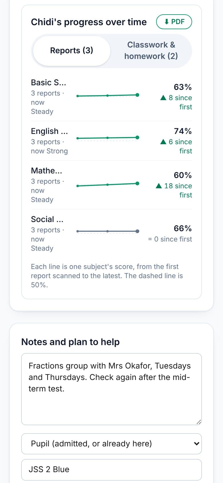 A pupil's progress over time